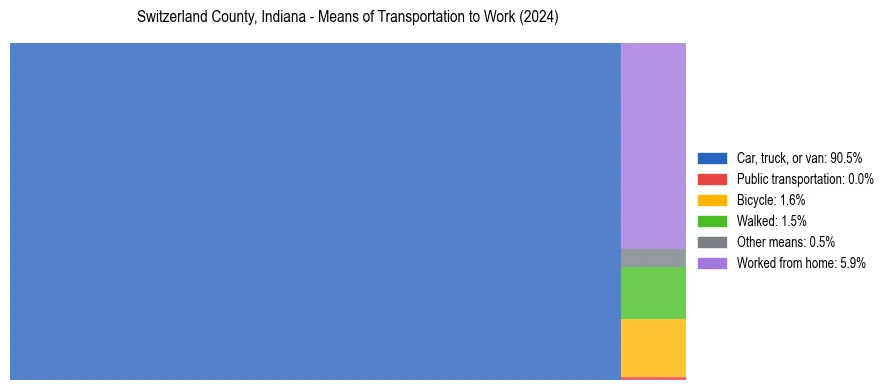 Commute modes in Switzerland County, Indiana