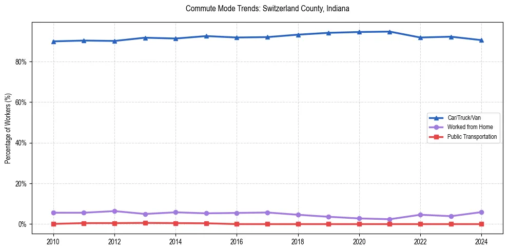 Transportation trends in Switzerland County, Indiana