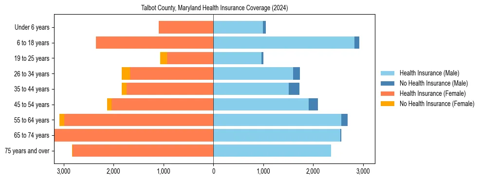 Health insurance pyramid for Talbot County, Maryland