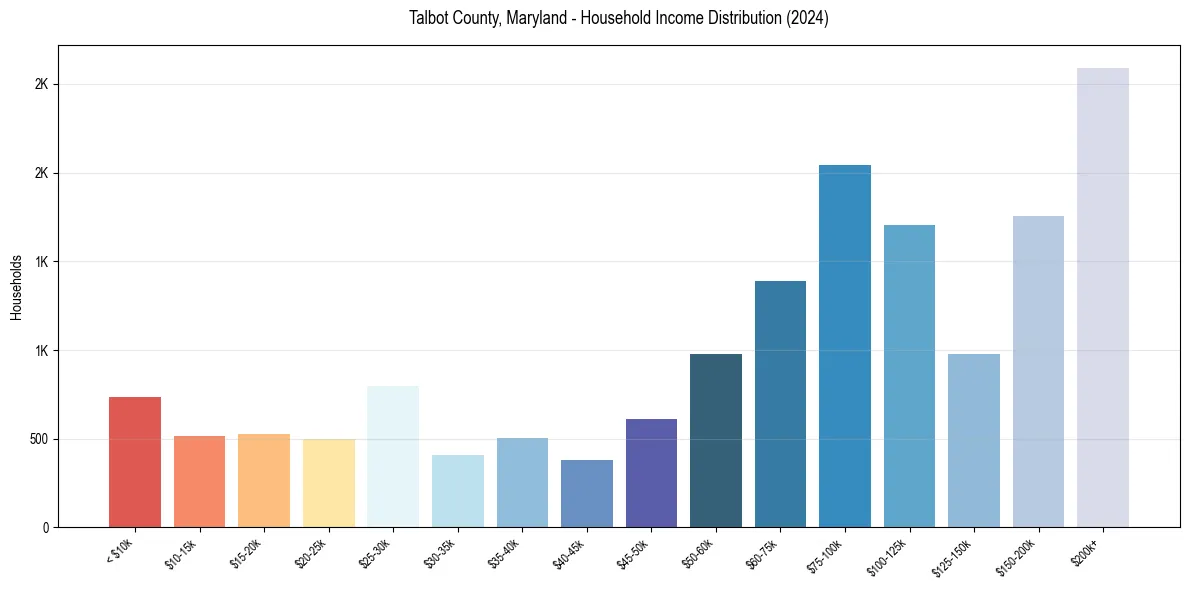 Income Distribution for 