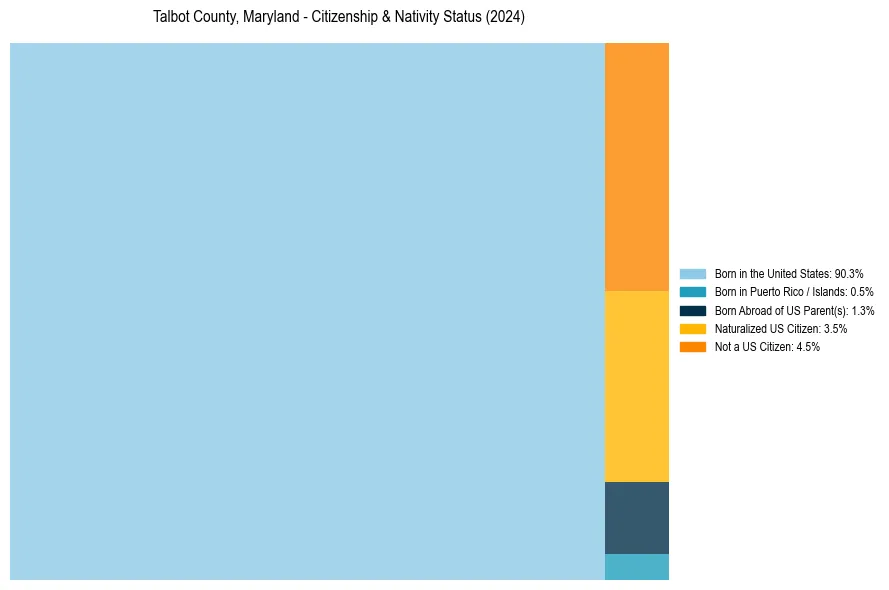 Nativity Treemap for 