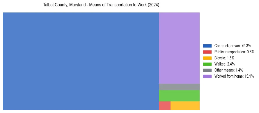 Commute modes in Talbot County, Maryland