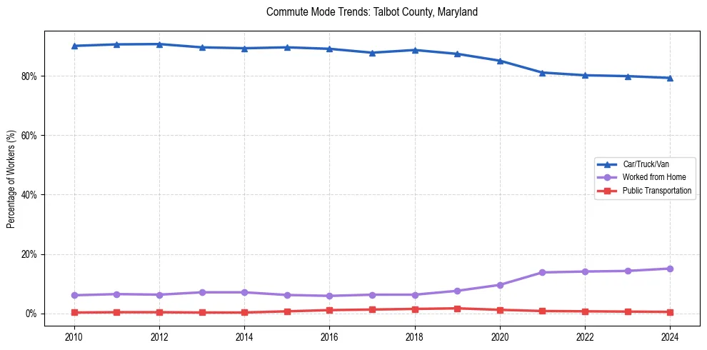 Transportation trends in Talbot County, Maryland