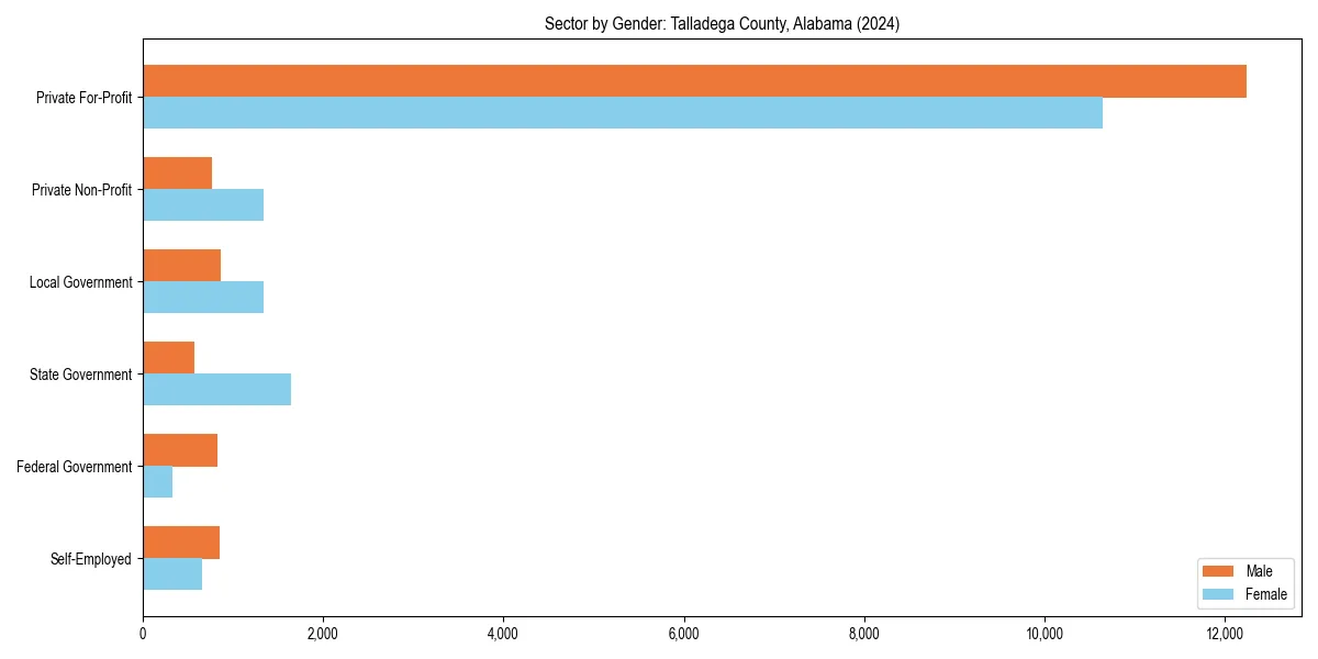 Employment sector breakdown by gender in 