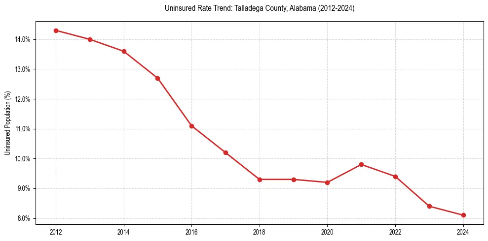 Uninsured trend chart for Talladega County, Alabama