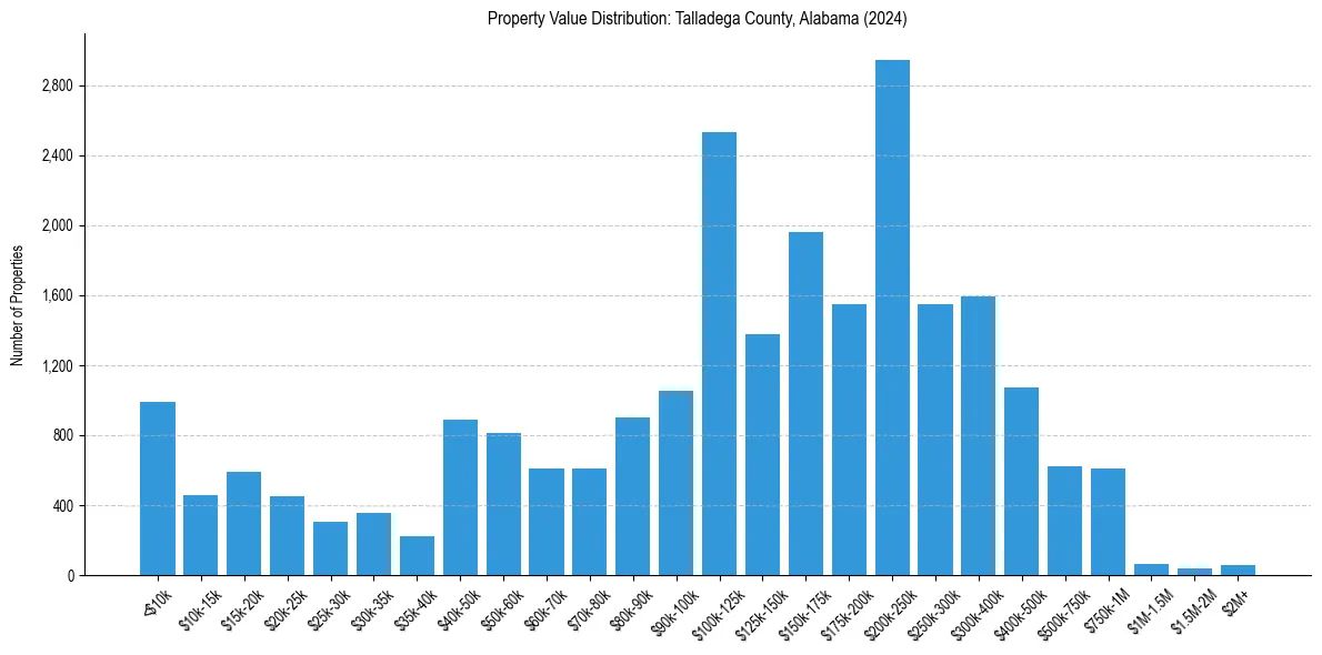 Value Distribution for 