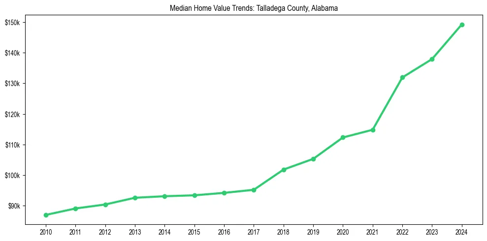 Median property value trends in 