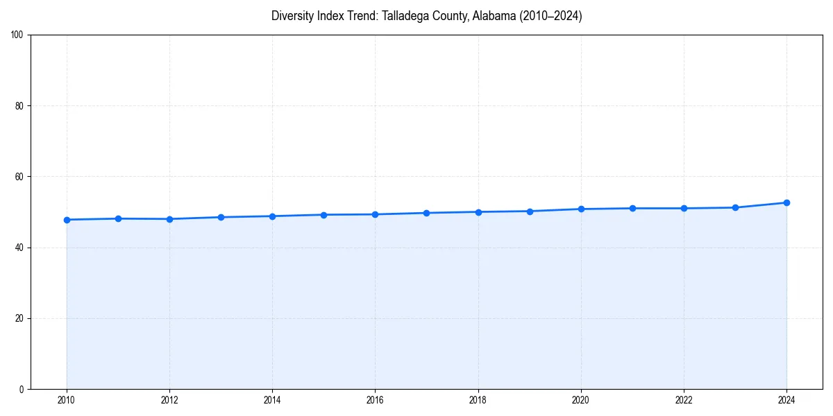 Line chart showing diversity index trends for 