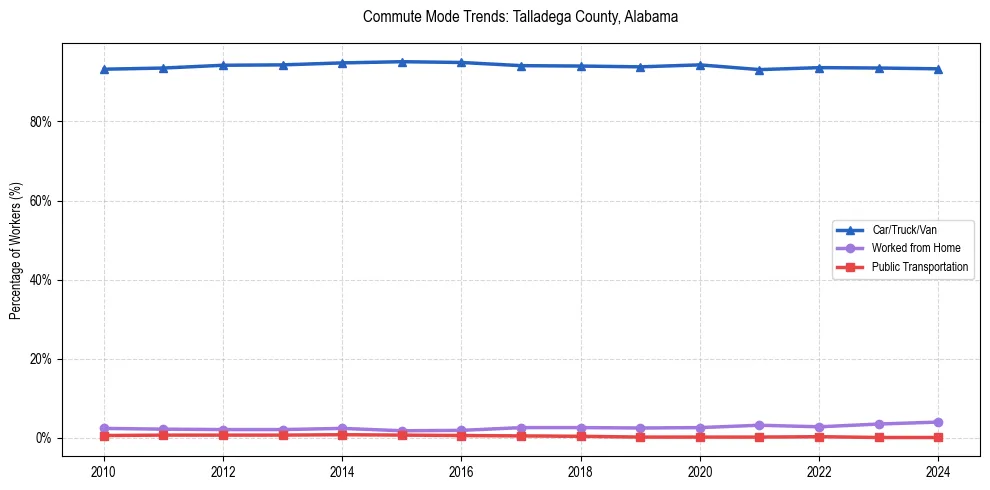 Transportation trends in Talladega County, Alabama
