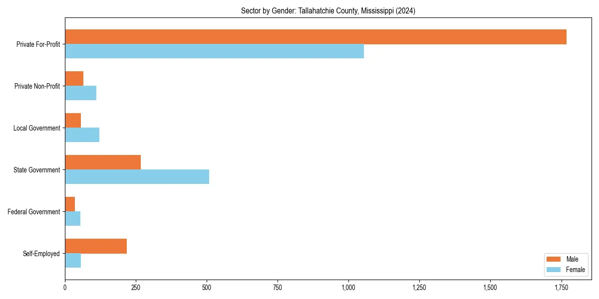 Employment sector breakdown by gender in 