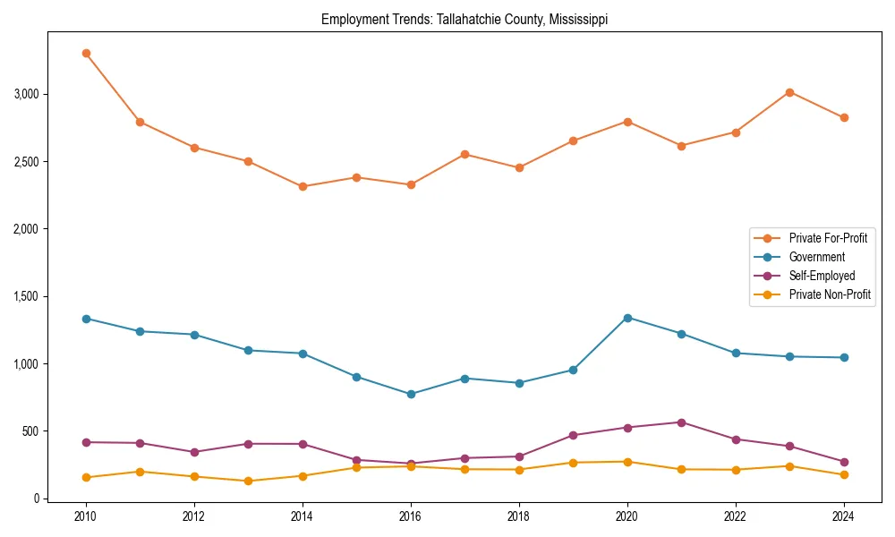 Long-term employment trends in 