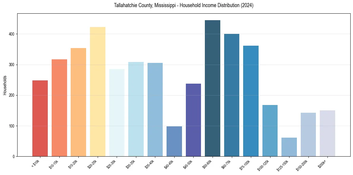 Income Distribution for 
