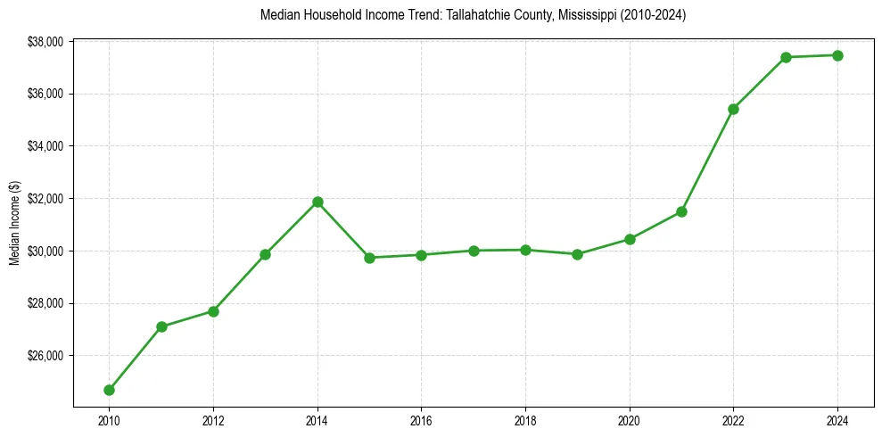 Income trend for 