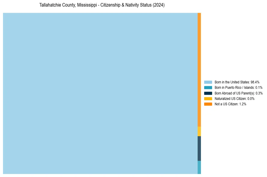 Nativity Treemap for 
