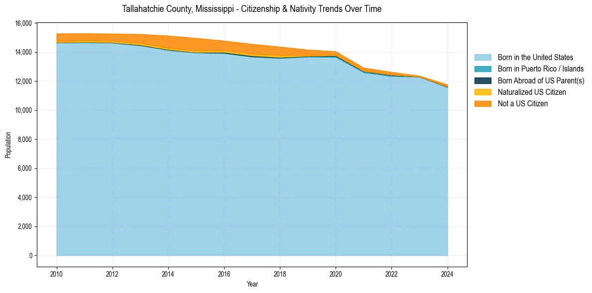 Historical nativity trends for 