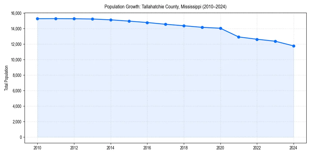 Population trends in 