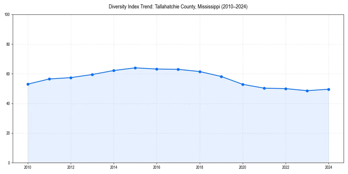 Line chart showing diversity index trends for 