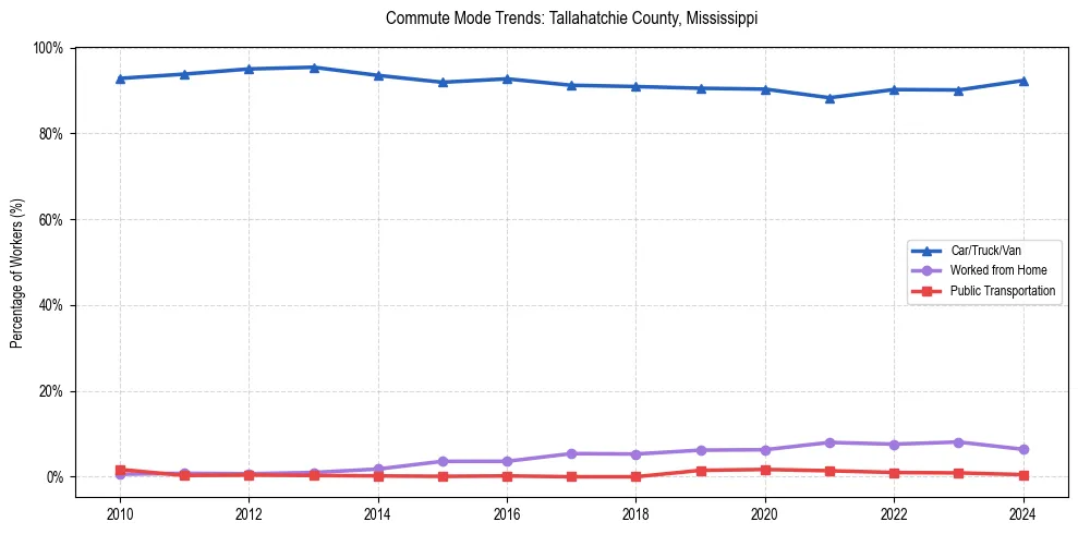 Transportation trends in Tallahatchie County, Mississippi