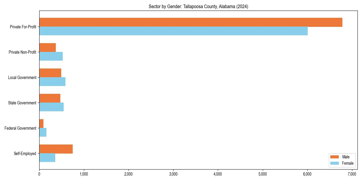Employment sector breakdown by gender in 