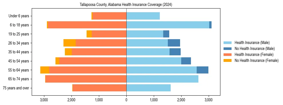 Health insurance pyramid for Tallapoosa County, Alabama