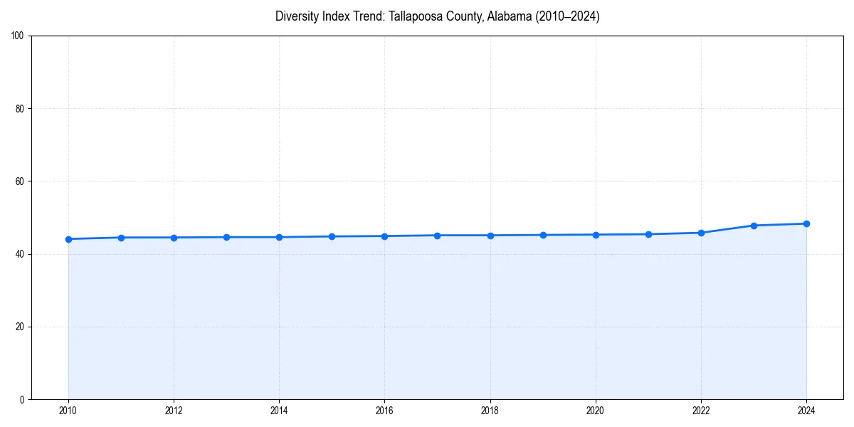 Line chart showing diversity index trends for 