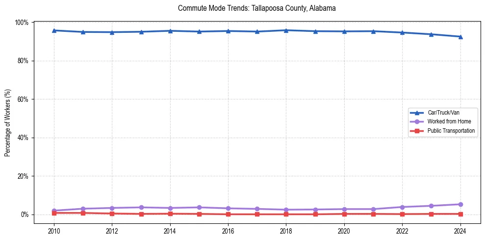Transportation trends in Tallapoosa County, Alabama