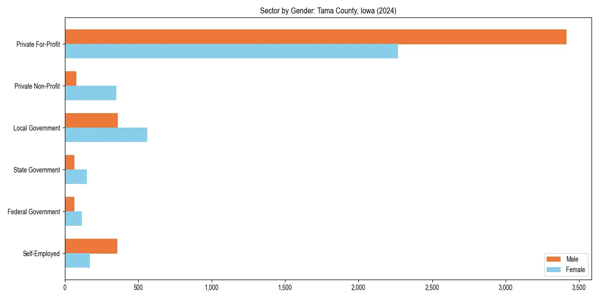 Employment sector breakdown by gender in 