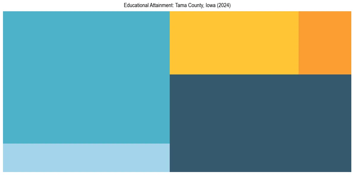 Education Treemap for  in 2024