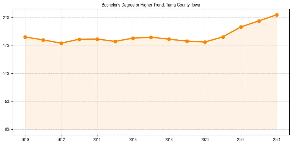 Trend chart showing bachelor degree growth in 