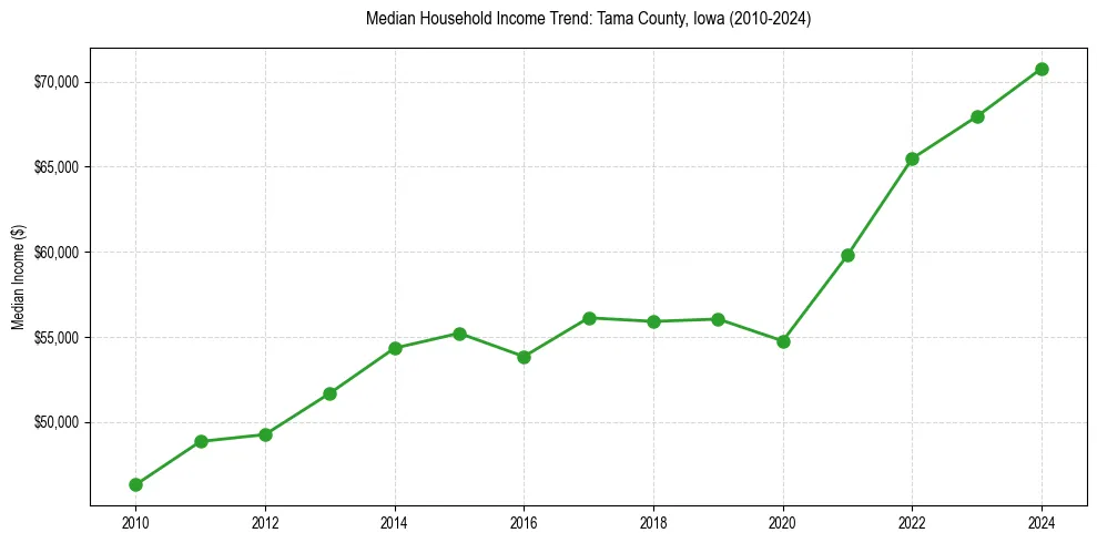 Income trend for 