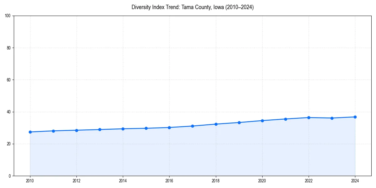 Line chart showing diversity index trends for 