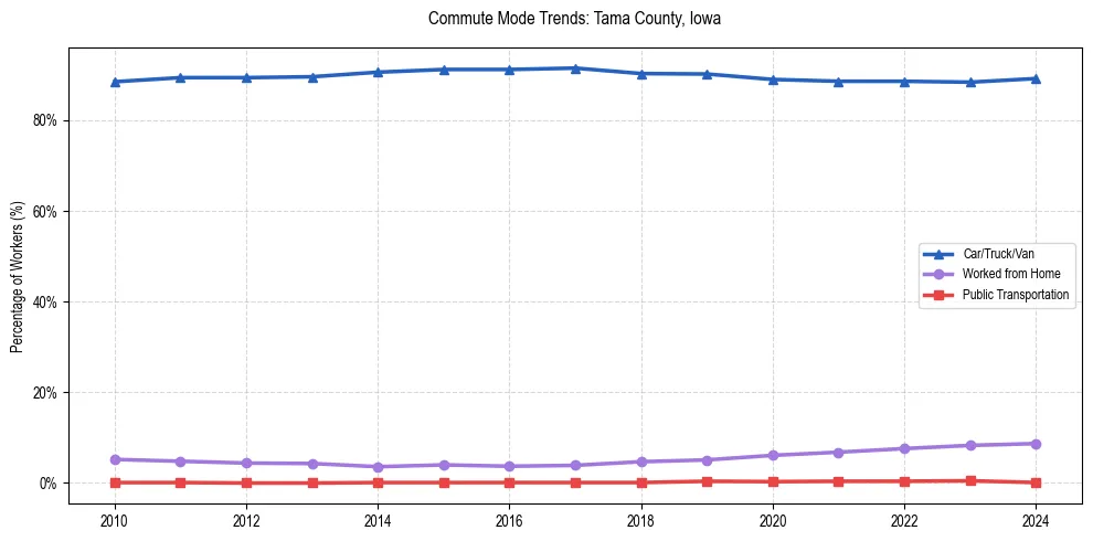 Transportation trends in Tama County, Iowa