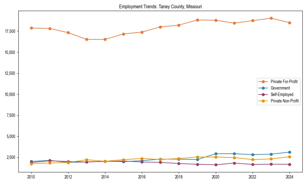 Long-term employment trends in 