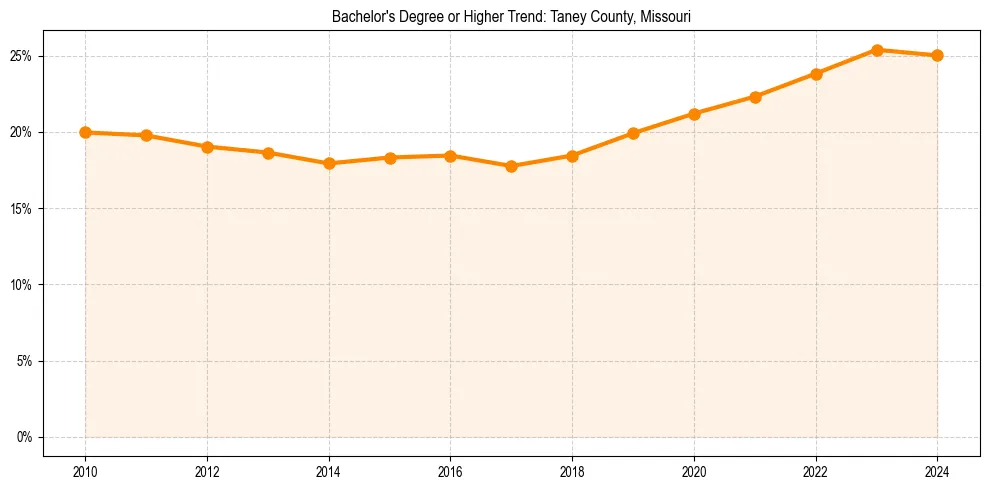Trend chart showing bachelor degree growth in 