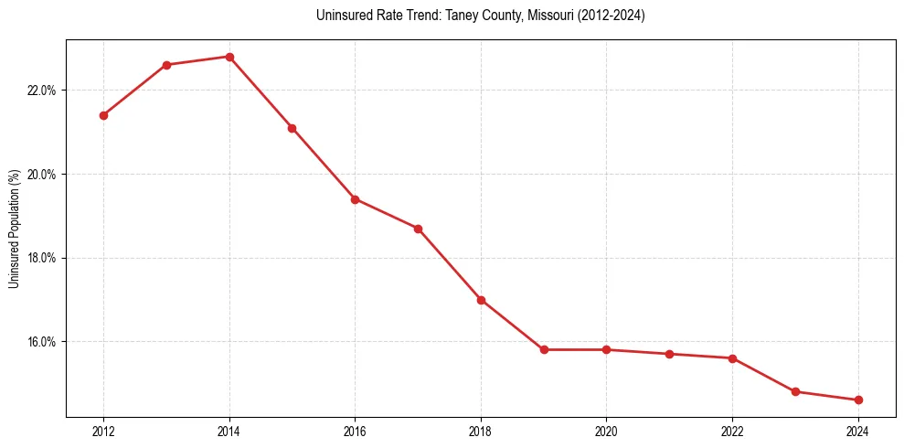 Uninsured trend chart for Taney County, Missouri