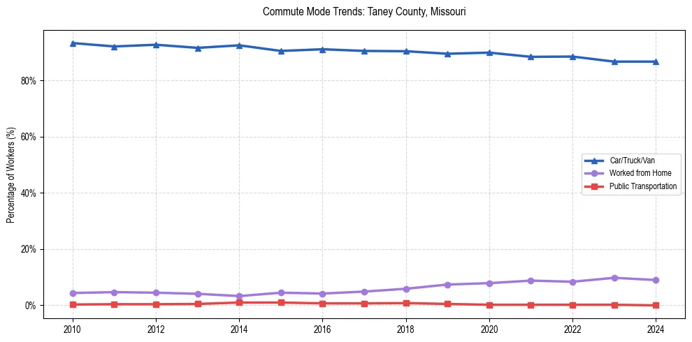 Transportation trends in Taney County, Missouri