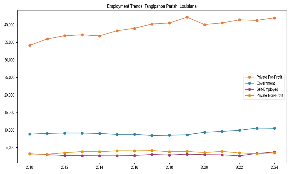 Long-term employment trends in 