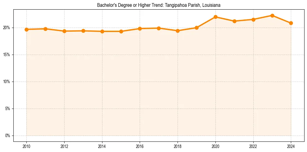 Trend chart showing bachelor degree growth in 