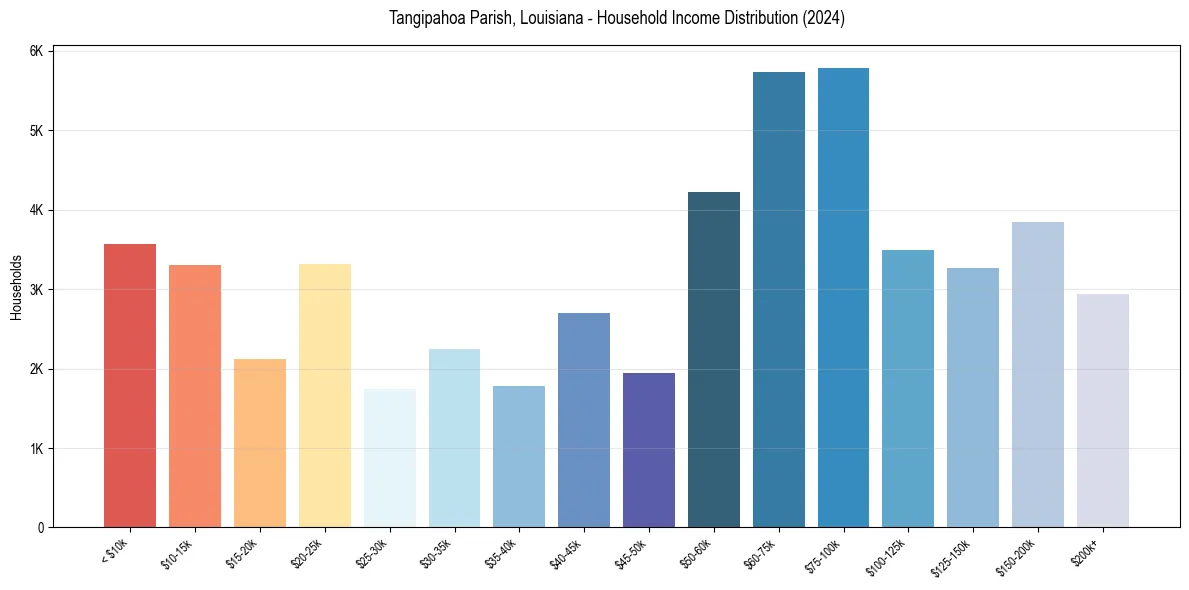 Income Distribution for 
