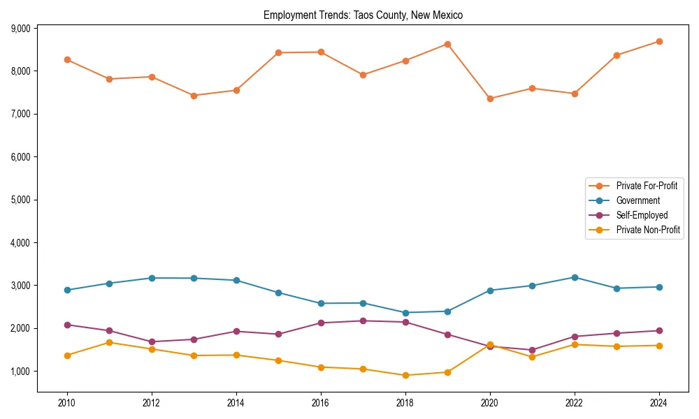 Long-term employment trends in 