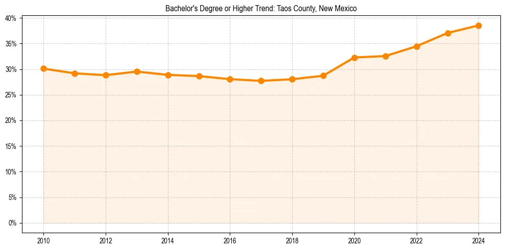 Trend chart showing bachelor degree growth in 