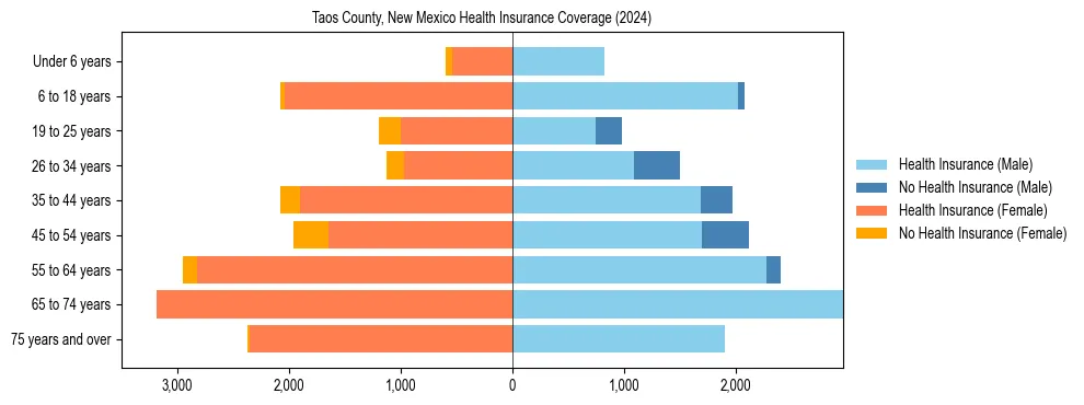 Health insurance pyramid for Taos County, New Mexico