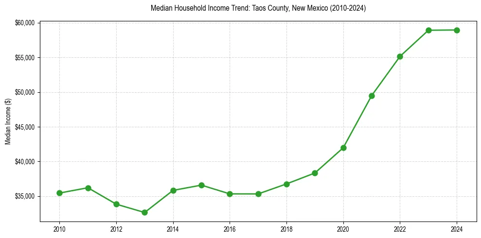 Income trend for 