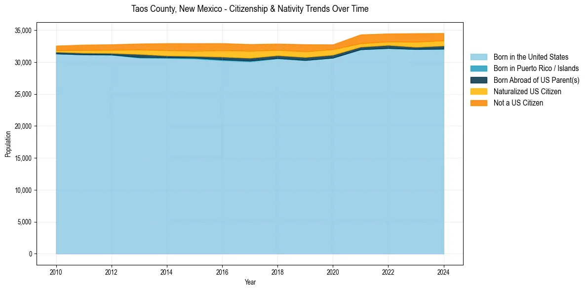 Historical nativity trends for 