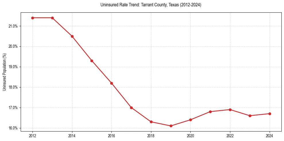 Uninsured trend chart for Tarrant County, Texas