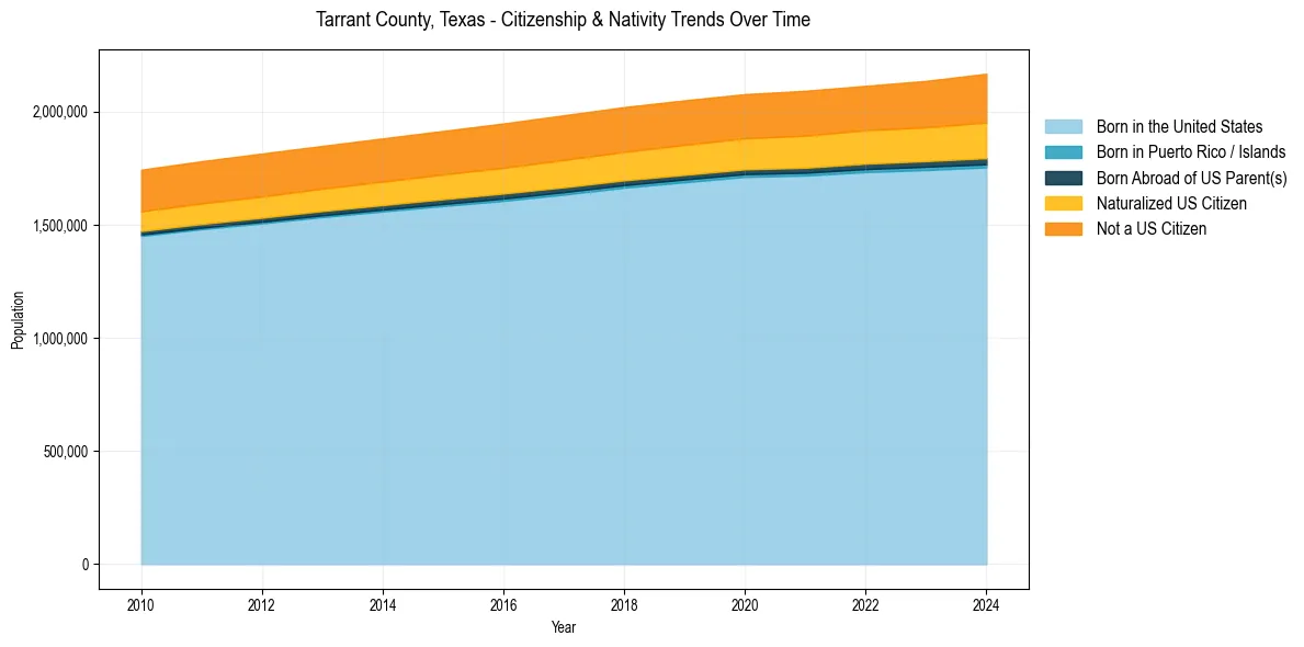 Historical nativity trends for 
