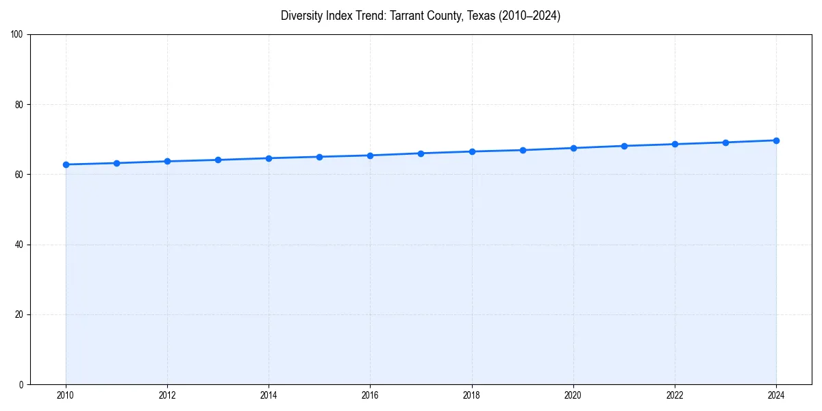 Line chart showing diversity index trends for 