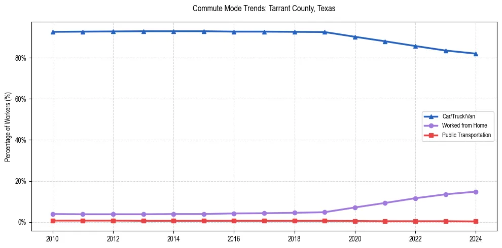 Transportation trends in Tarrant County, Texas