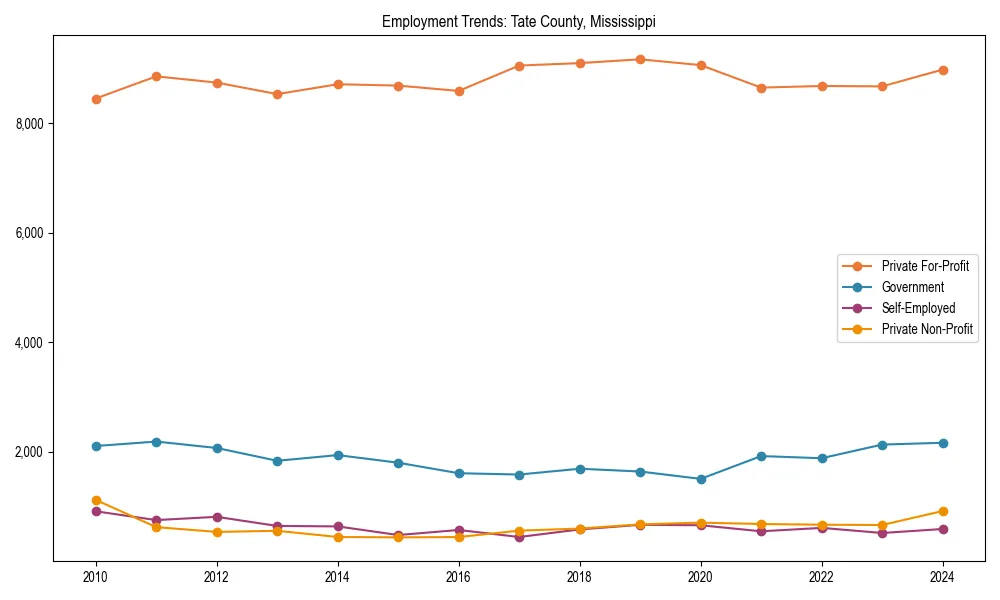 Long-term employment trends in 