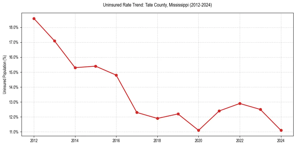 Uninsured trend chart for Tate County, Mississippi